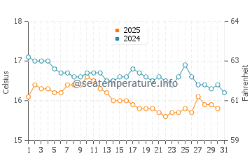 Temperature dell'acqua a Béni Saf a gennaio