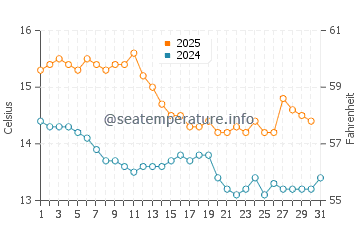 Wassertemperatur Benicarló im Januar