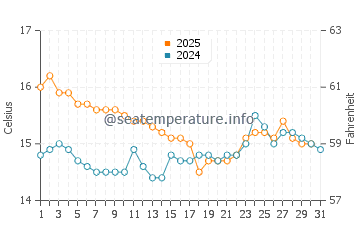 Benissa water temp chart in January