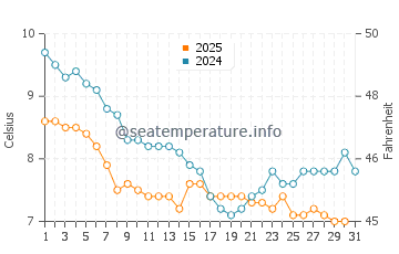 Temperature dell'acqua a Benllech a gennaio