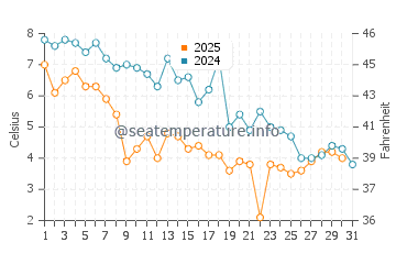 Bensonhurst water temp chart in January