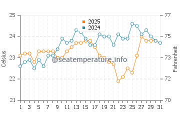 Bensville water temp chart in January