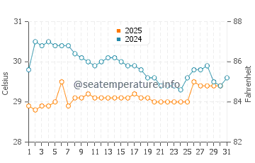 Benteng water temp chart in January