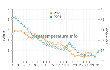 Wassertemperatur Benton Harbor im Januar