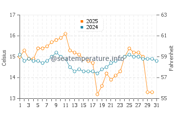 Wassertemperatur Beppu im Januar