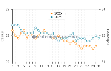 Temperatura da água em Bequia em janeiro