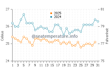 Bereeda water temp chart in January