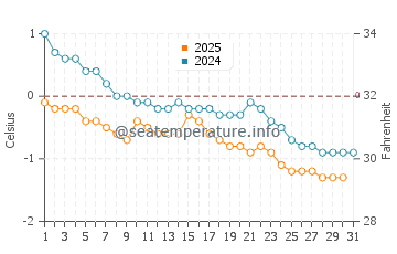 Beresford water temp chart in January