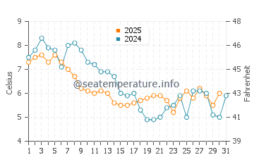 Bergen aan Zee water temp chart in January