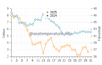 Berkeley Township water temp chart in January