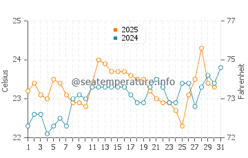 Berkeley water temp chart in January