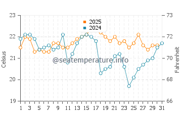 Bermagui water temp chart in January