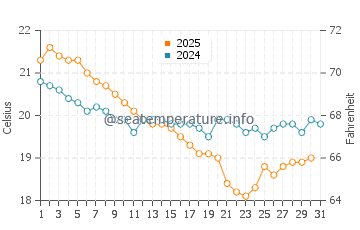 Saint George water temp chart in January