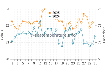 Berrara water temp chart in January