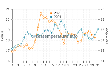 Berriedale water temp chart in January