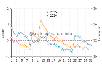 Berthier sur Mer water temp chart in January
