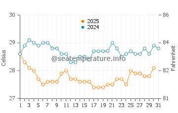 Beruwala water temp chart in January