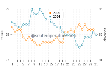 Betalbatim water temp chart in January