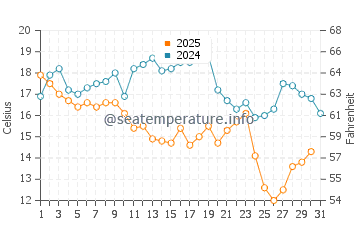Bethune Beach water temp chart in January