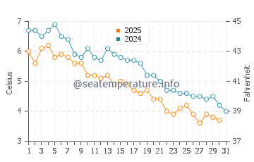 Beverly Cove water temp chart in January