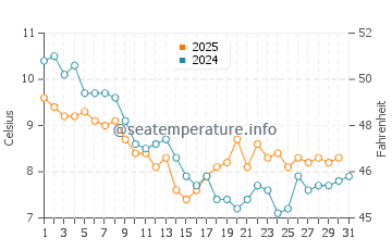 Bexhill-on-Sea water temp chart in January