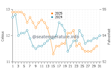 Wassertemperatur Béziers im Januar