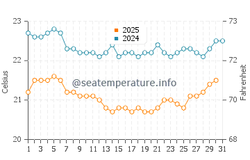Bhavnagar water temp chart in January