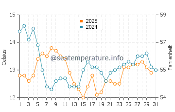 Temperature dell'acqua a Biarritz a gennaio