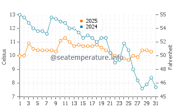 Wassertemperatur Bibione im Januar