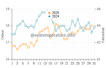 Bicheno water temp chart in January