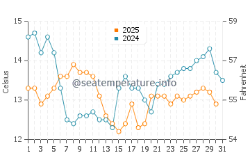 Temperature dell'acqua a Bidart a gennaio