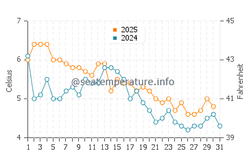 Biddeford water temp chart in January