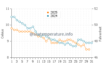 Temperature dell'acqua a Bideford a gennaio