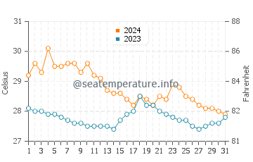 Wassertemperatur Bien Unido im Januar