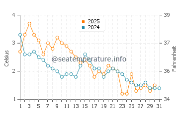 Big Bay de Noc water temp chart in January