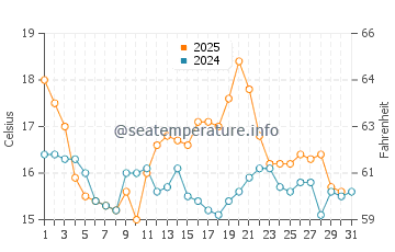 Big Bay water temp chart in January