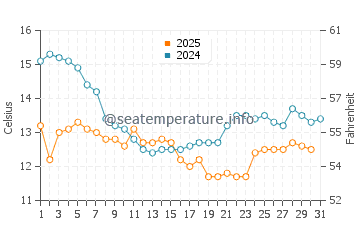Big Sur water temp chart in January