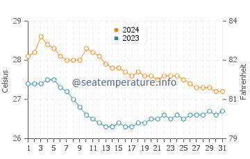 Wassertemperatur Bigaa im Januar