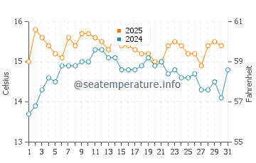 Wassertemperatur Bigovo im Januar