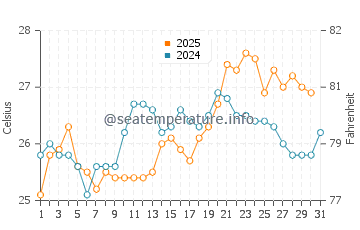 Temperature dell'acqua a Biguacu a gennaio