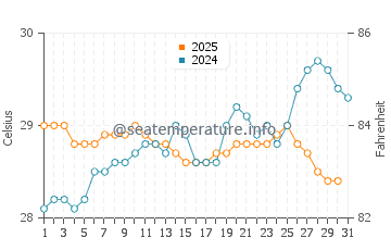 Temperatura vode u Biha u siječnju