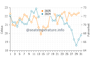 Bikini Beach water temp chart in January