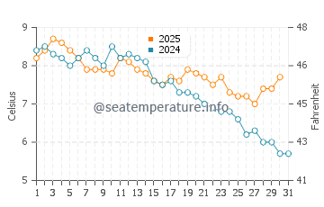 Temperatura vode u Bilgah u siječnju