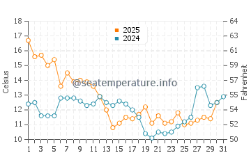 Biloxi water temp chart in January