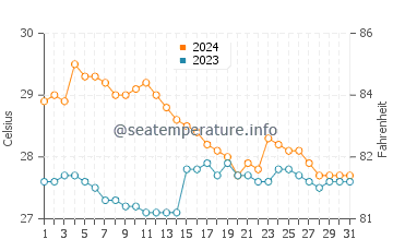 Bilwang water temp chart in January