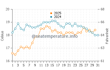Binalong Bay water temp chart in January