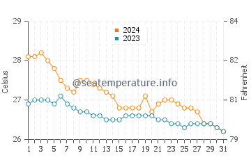 Binay water temp chart in January