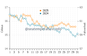 Binibeca water temp chart in January