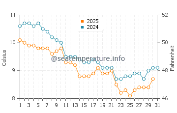 Temperature dell'acqua a Binic a gennaio