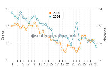 Temperature dell'acqua a Zaravecchia a gennaio